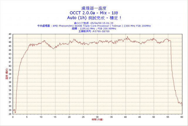 我的新主機 技嘉 GA-MA78GM + AMD Phenom 8600 三核心