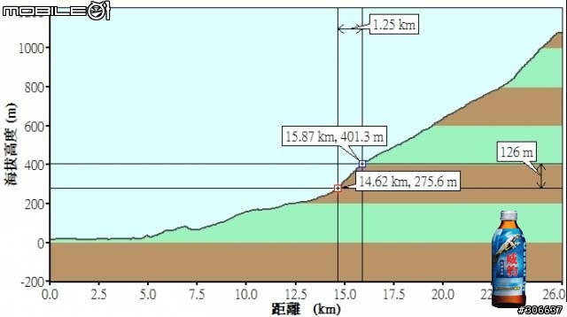 北台灣 off road 團--4/6(日)大屯山操練