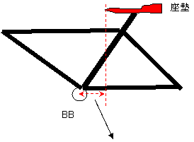 座墊前端到BB的水平距離