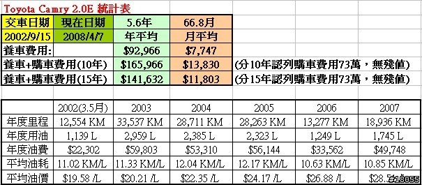 Toyota Camry 2.0E 使用5.6年 費用統計