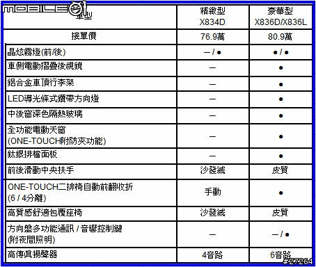國產Outlander你會買哪一等級呢?