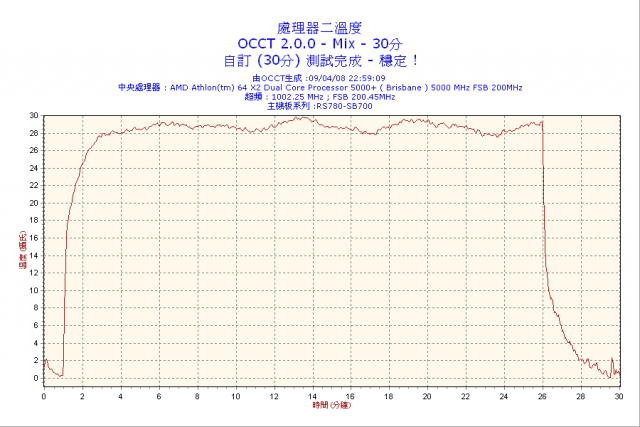 OCCT首測...請問我這顆POWER有問題嗎?