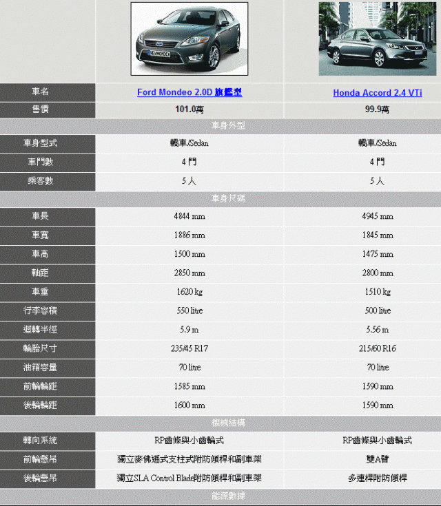 New Mondeo VS New Accord