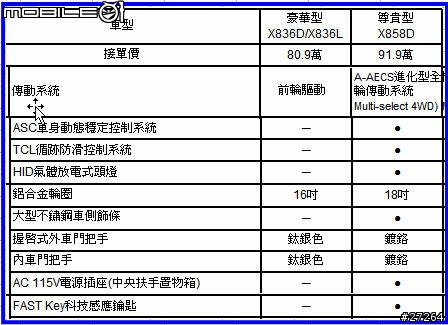 國產Outlander你會買哪一等級呢?