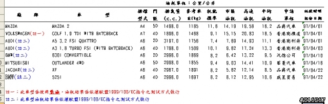 4月 油耗資料mazda2  audi 等車