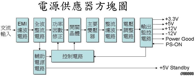 認識你的電源供應器-元件篇