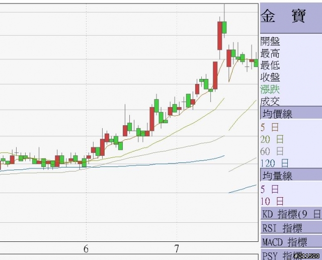 2312金寶投資價值浮現了!!