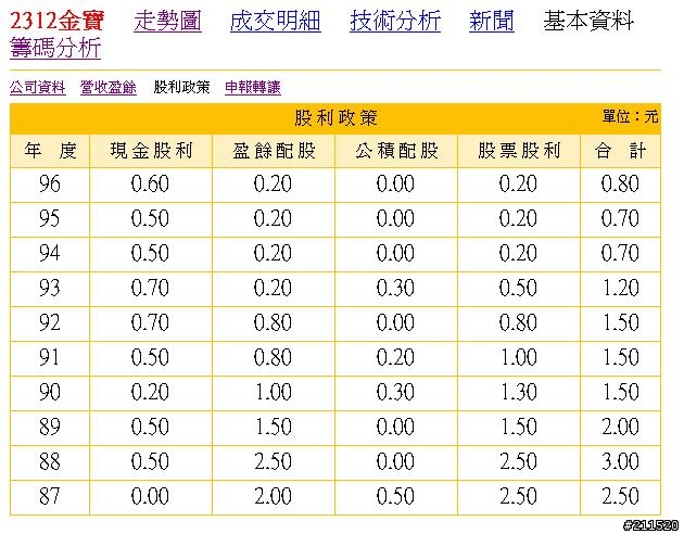 2312金寶投資價值浮現了!!