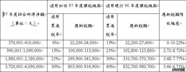 "綜合所得稅電子結算申報繳稅系統"稅率是否有誤