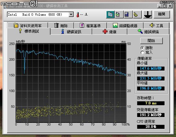 [分享]燒燒燒…迅猛龍 RAID 0(32K) 實測數據…