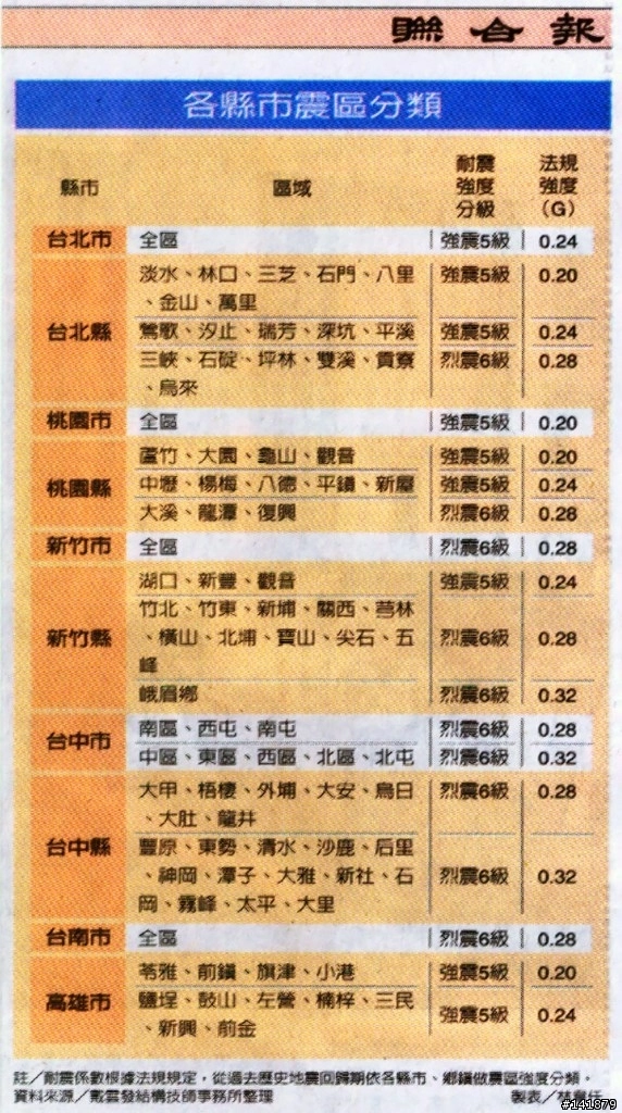 聽說921以後蓋的房子都可以耐震6級 Mobile01