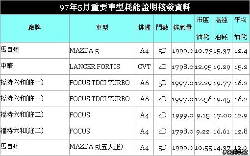 能源局油耗出爐，國產小改Focus