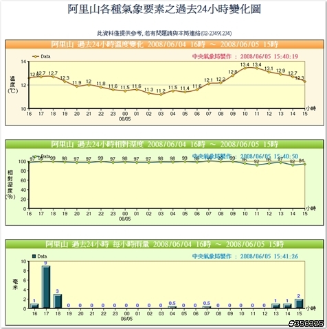 [分享] 看氣象局網站,騎車天氣觀察心得...