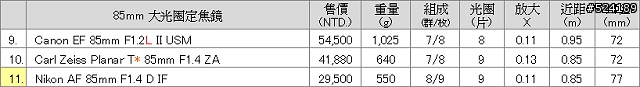 [整理]42支常見鏡頭規格售價比較表