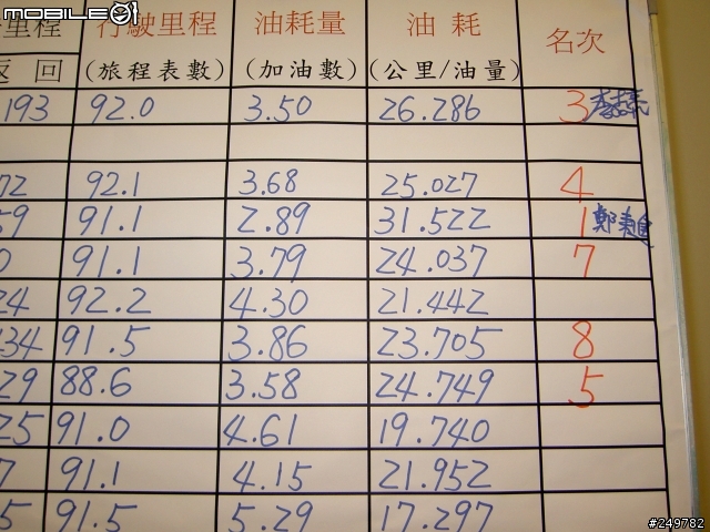 Santa Fe2.2一公升柴油可以跑31.5KM!!!6/28比賽結果出爐!!