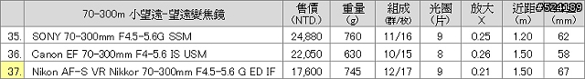 [整理]42支常見鏡頭規格售價比較表