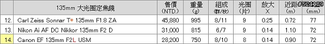[整理]42支常見鏡頭規格售價比較表