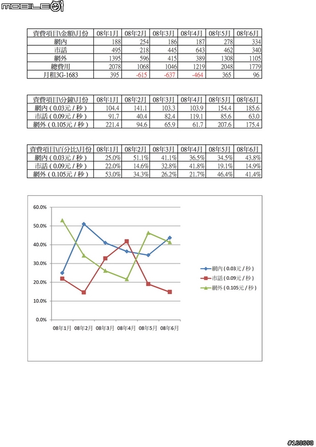 [懇請] 幫忙評估這樣的撥打內容適合哪種方案(小弟已做好網內網外市話的百分比圖)