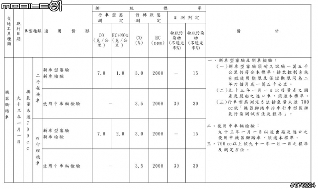 機車定期檢驗管理系統，可以查歷年該車排氣檢測和車籍資料