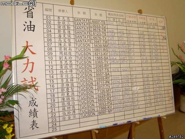 Santa Fe2.2一公升柴油可以跑31.5KM!!!6/28比賽結果出爐!!