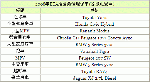 2008英國ETA推薦綠色車款