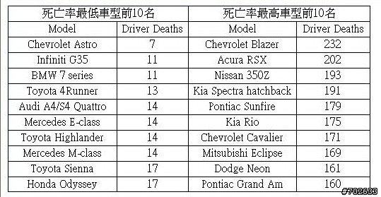 北美市售車生死機率大調查