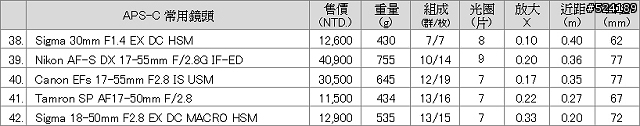 [整理]42支常見鏡頭規格售價比較表