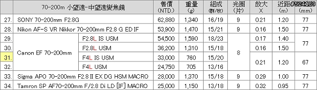 [整理]42支常見鏡頭規格售價比較表