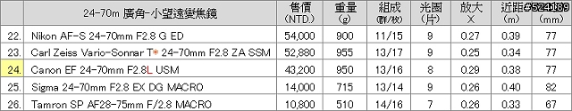 [整理]42支常見鏡頭規格售價比較表