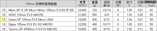 [整理]42支常見鏡頭規格售價比較表