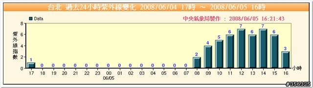 [分享] 看氣象局網站,騎車天氣觀察心得...