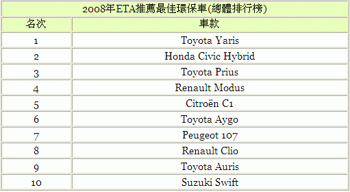 2008英國ETA推薦綠色車款