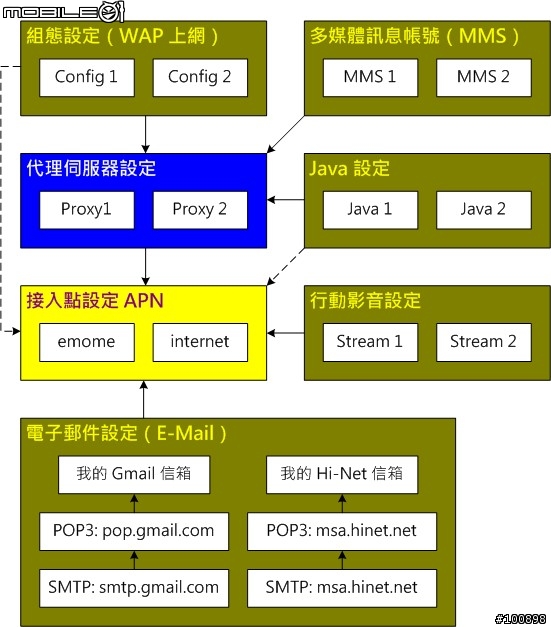 [心得]T92 這樣子用、電子郵件設定