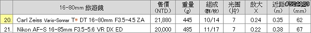 [整理]42支常見鏡頭規格售價比較表