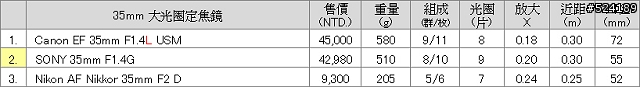 [整理]42支常見鏡頭規格售價比較表
