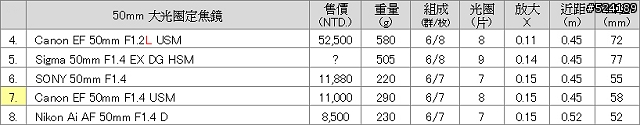 [整理]42支常見鏡頭規格售價比較表