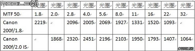 頂尖對決:Canon EF 200mm f/2L IS USM vs Canon EF 200mm f/1.8L USM 鏡皇正面PK戰