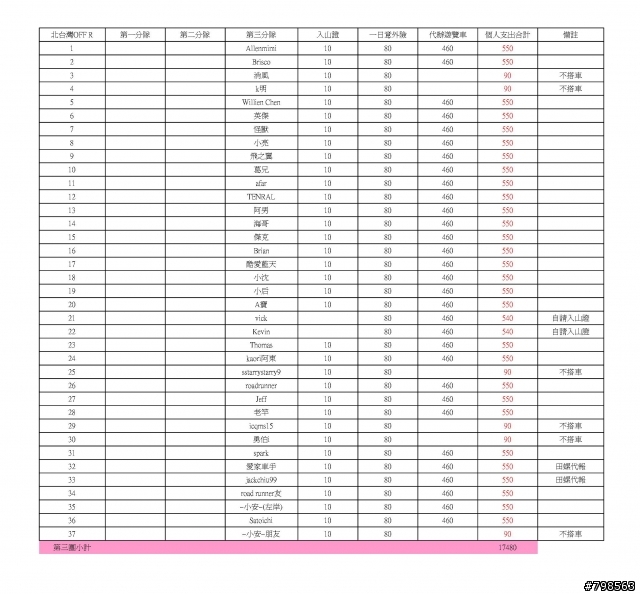 7/13(日)桶後越嶺車隊大會師討論專區，請各友團開始幫忙填寫個人資料並踴躍表示意見喔。^^