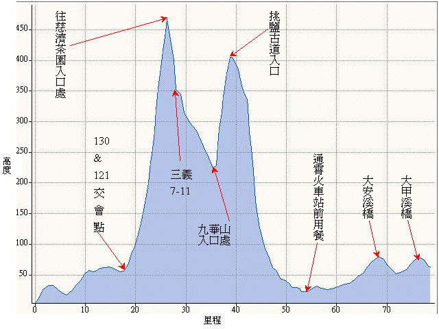 【海放車隊】～7月12日 苗栗130縣道及銅鑼自行車道之旅