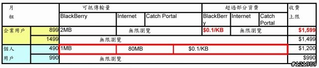 黑莓機BlackBerry Peral 8120與我工作的一天.