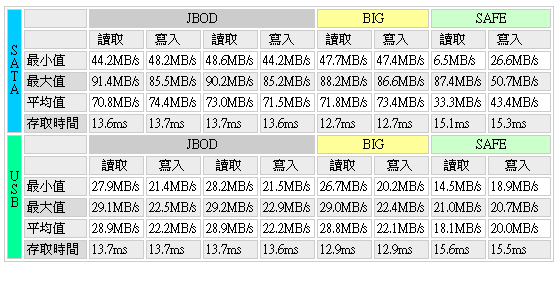 [簡測]雙硬碟外接盒RAID模式測試