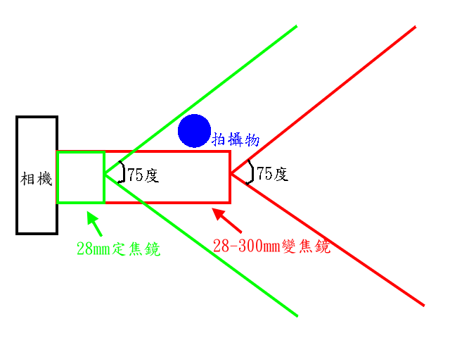 [問題] 請問鏡頭的視角要以焦平面為基準還是鏡頭前端為基準?