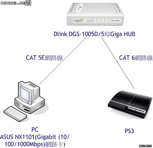 PS3與PC間傳檔速度的問題