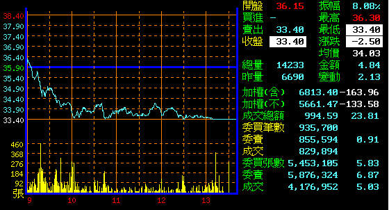 作空有賺到錢的請進~