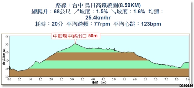 台中 烏日高鐵站繞圈