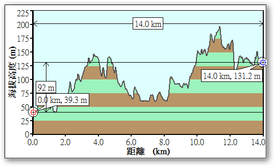 【新舊路線說明 & 分級討論】更新日03/10