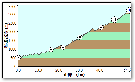 【新舊路線說明 & 分級討論】更新日03/10
