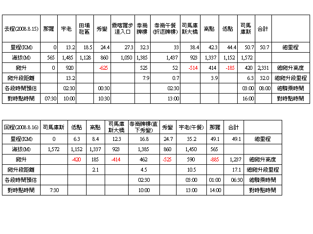 [遊記] 見證上帝的部落 司馬庫斯 單車2日遊
