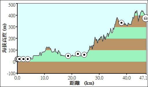 【新舊路線說明 & 分級討論】更新日03/10