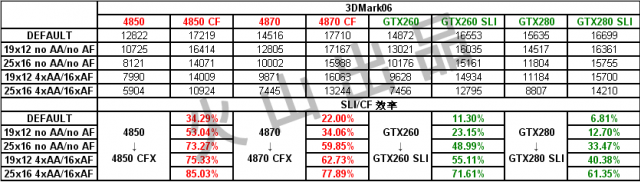 [評測] GTX260/GTX280 SLI vs. 4850/4870 CF 大亂鬥